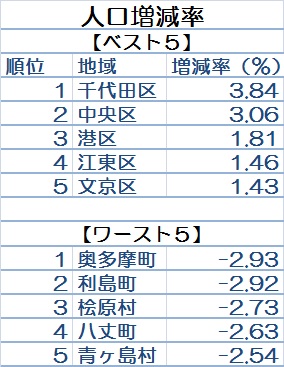 東京人口増減率ランキング.jpg
