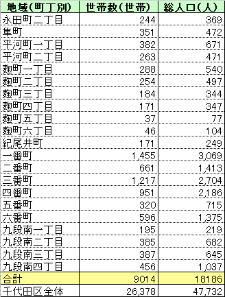 千代田区世帯数表.gif
