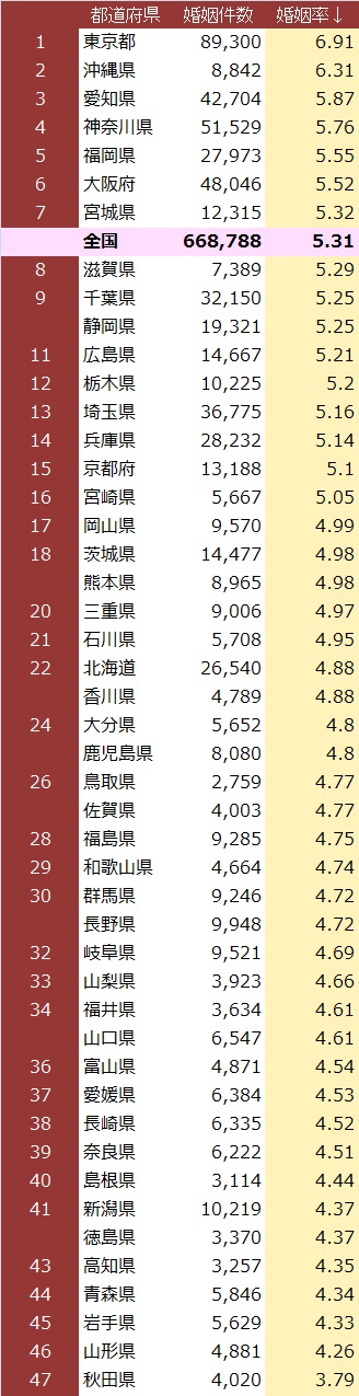 都道府県別婚姻率ランキング.jpg