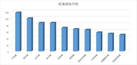 http://tokyo.cotori.net/assets_c/2017/01/%E7%97%B4%E6%BC%A2%E6%91%98%E7%99%BA%E4%BB%B6%E6%95%B0-thumb-450x216-2024.jpg