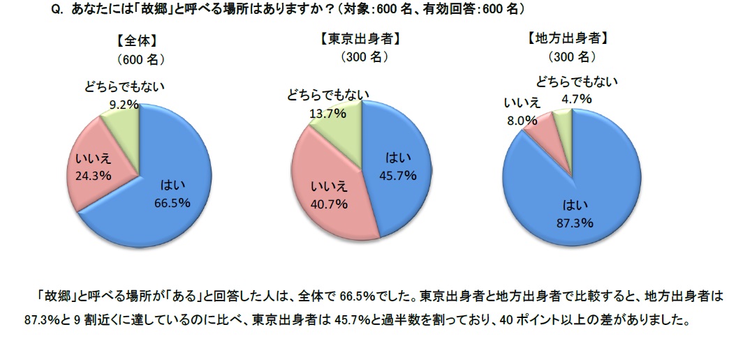 http://tokyo.cotori.net/upload_images/%E6%95%85%E9%83%B7%E3%82%A2%E3%83%B3%E3%82%B1%E3%83%BC%E3%83%88.jpg