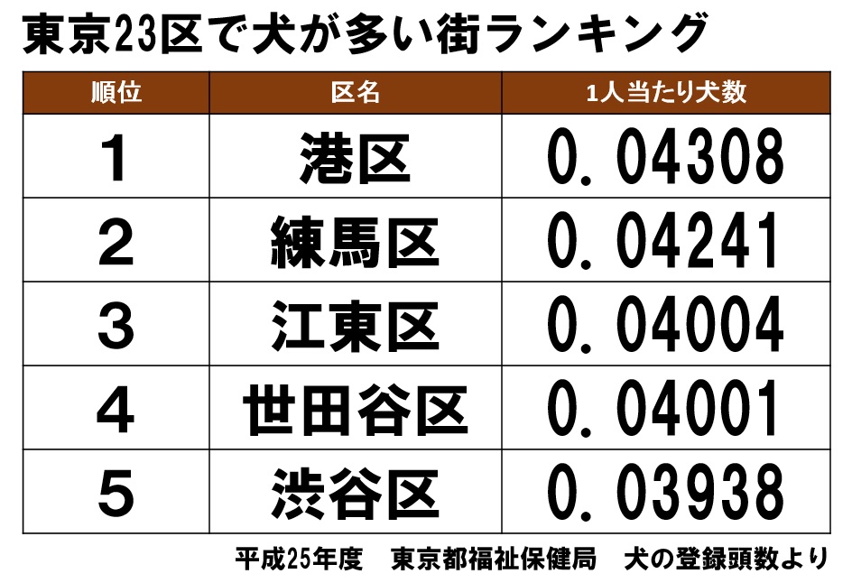 安い 練馬区 ペット登録